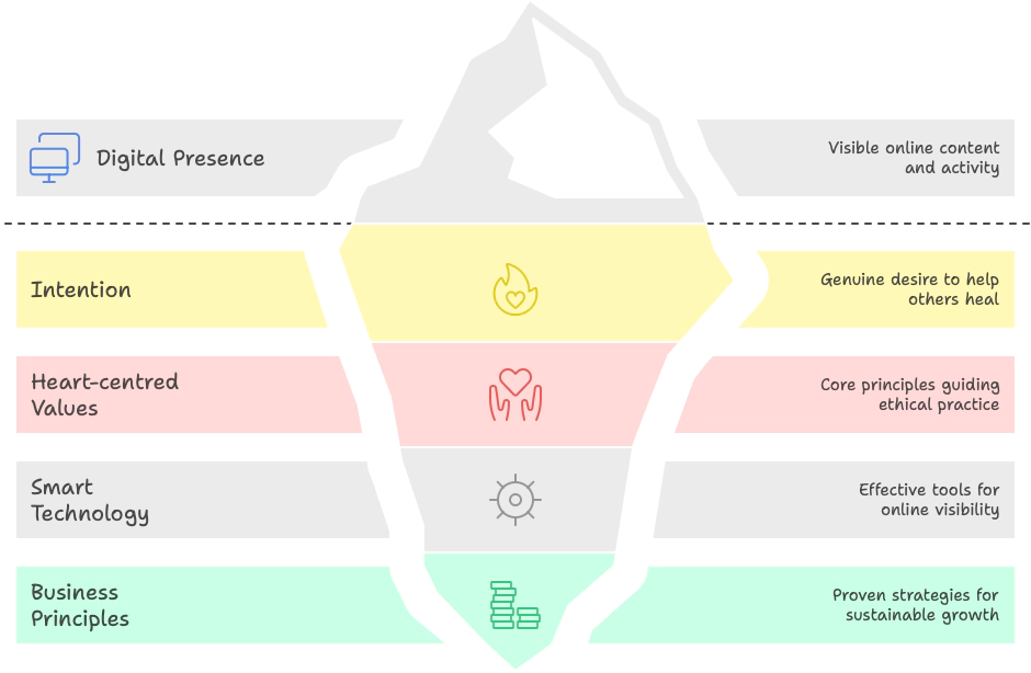 Metaphysical SEO for natural Health Practitoners - The Unseen energy behind digital presence.